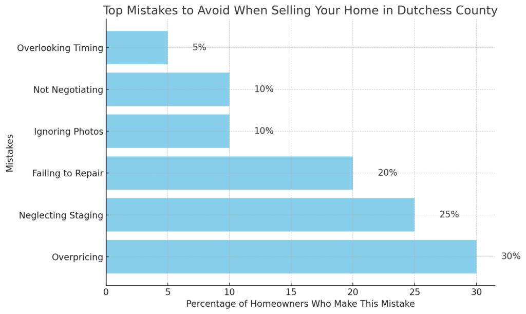 mistakes to avoid when selling home in dutchess county