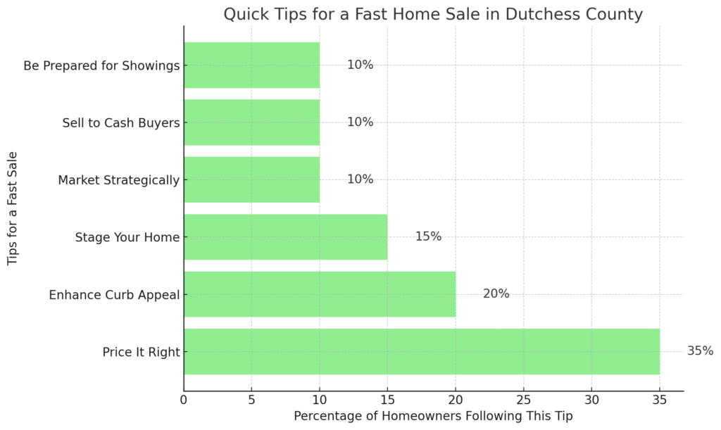 tips for a fast sale